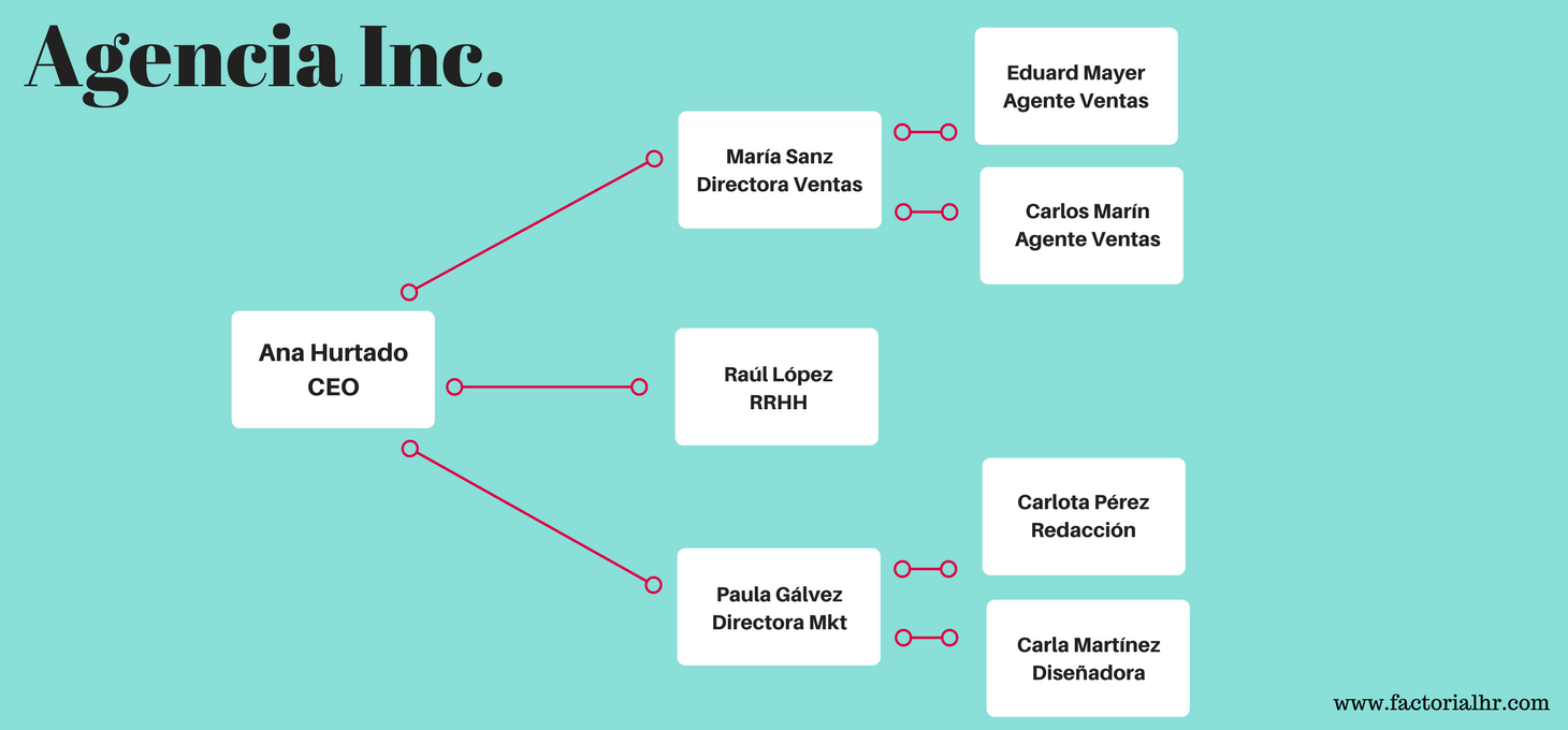 Plantilla Para Crear Un Organigrama De Empresa Gratis - Factorial